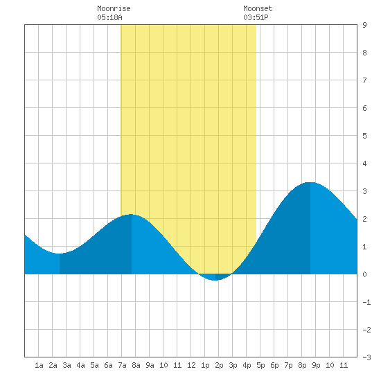 Old Frenchtown Wharf tide chart for Tuesday, November 22, 2022