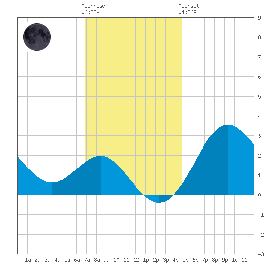 Old Frenchtown Wharf tide chart for Wednesday, November 23, 2022