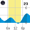 Old Frenchtown Wharf tide chart for Wednesday, November 23, 2022