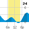 Old Frenchtown Wharf tide chart for Thursday, November 24, 2022