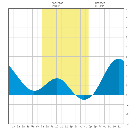 Old Frenchtown Wharf tide chart for Friday, November 25, 2022