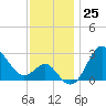 Old Frenchtown Wharf tide chart for Friday, November 25, 2022