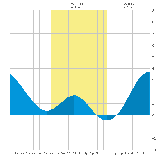Old Frenchtown Wharf tide chart for Saturday, November 26, 2022