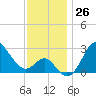 Old Frenchtown Wharf tide chart for Saturday, November 26, 2022