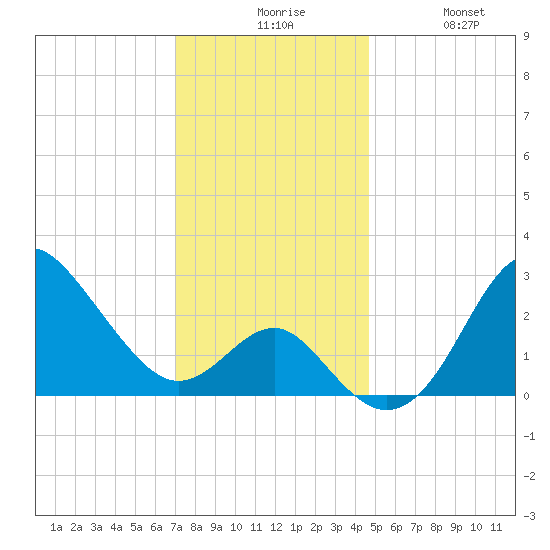 Old Frenchtown Wharf tide chart for Sunday, November 27, 2022
