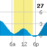 Old Frenchtown Wharf tide chart for Sunday, November 27, 2022
