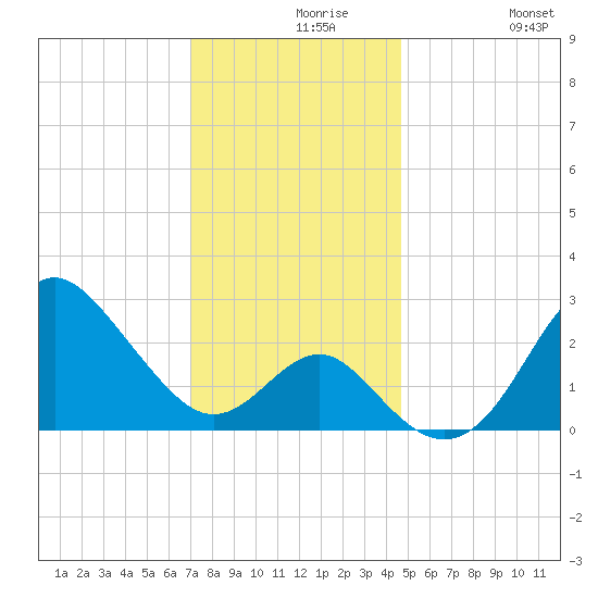 Old Frenchtown Wharf tide chart for Monday, November 28, 2022