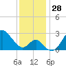 Old Frenchtown Wharf tide chart for Monday, November 28, 2022