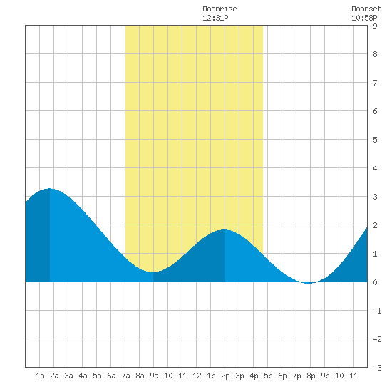 Old Frenchtown Wharf tide chart for Tuesday, November 29, 2022