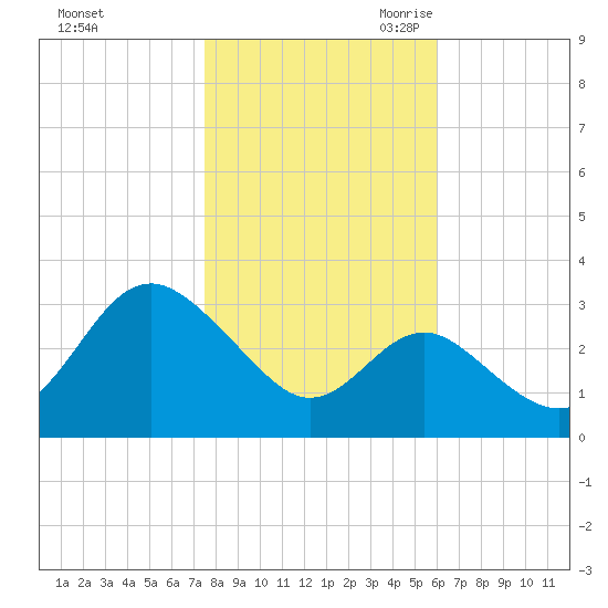 Old Frenchtown Wharf tide chart for Wednesday, November 2, 2022