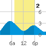 Old Frenchtown Wharf tide chart for Wednesday, November 2, 2022