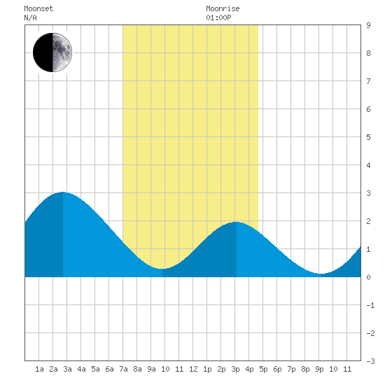 Old Frenchtown Wharf tide chart for Wednesday, November 30, 2022
