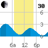 Old Frenchtown Wharf tide chart for Wednesday, November 30, 2022