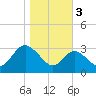 Old Frenchtown Wharf tide chart for Thursday, November 3, 2022