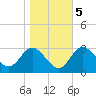 Old Frenchtown Wharf tide chart for Saturday, November 5, 2022