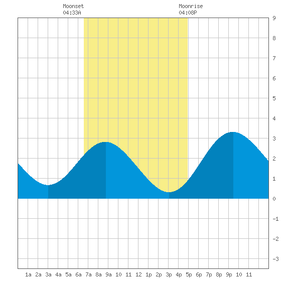 Old Frenchtown Wharf tide chart for Sunday, November 6, 2022