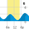 Old Frenchtown Wharf tide chart for Sunday, November 6, 2022