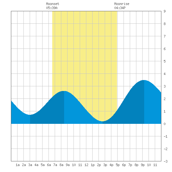 Old Frenchtown Wharf tide chart for Monday, November 7, 2022