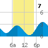 Old Frenchtown Wharf tide chart for Monday, November 7, 2022