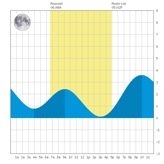 Old Frenchtown Wharf tide chart for Tuesday, November 8, 2022