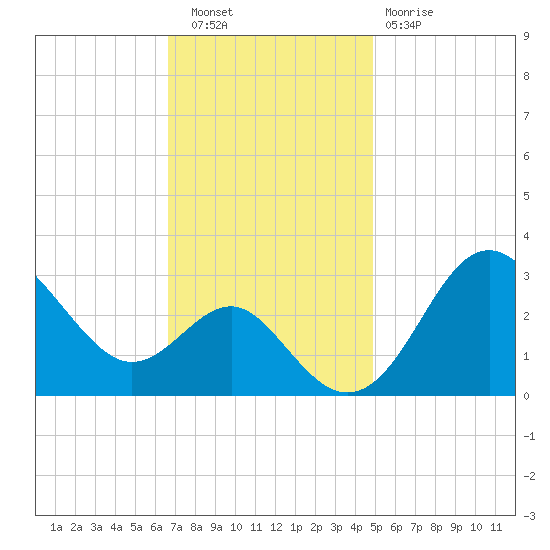 Old Frenchtown Wharf tide chart for Wednesday, November 9, 2022