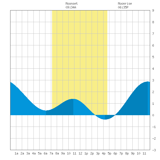 Old Frenchtown Wharf tide chart for Saturday, December 10, 2022