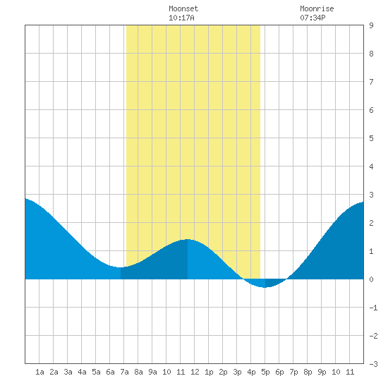 Old Frenchtown Wharf tide chart for Sunday, December 11, 2022