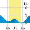 Old Frenchtown Wharf tide chart for Sunday, December 11, 2022