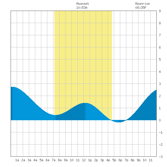Old Frenchtown Wharf tide chart for Monday, December 12, 2022
