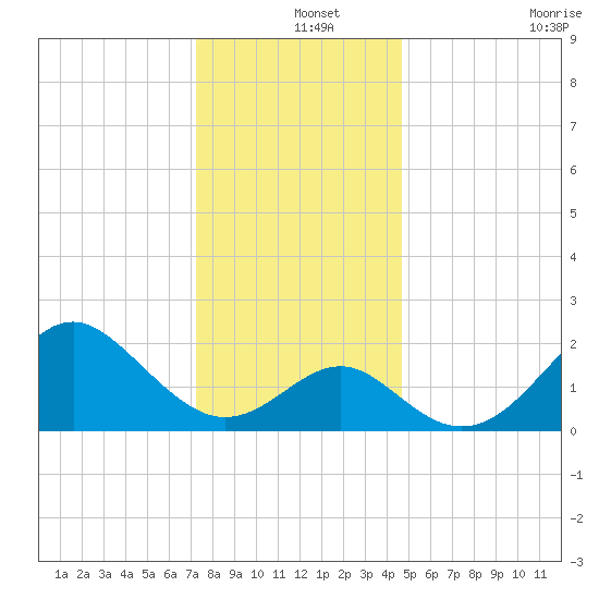 Old Frenchtown Wharf tide chart for Wednesday, December 14, 2022