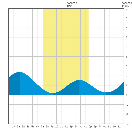 Old Frenchtown Wharf tide chart for Thursday, December 15, 2022