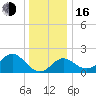 Old Frenchtown Wharf tide chart for Friday, December 16, 2022