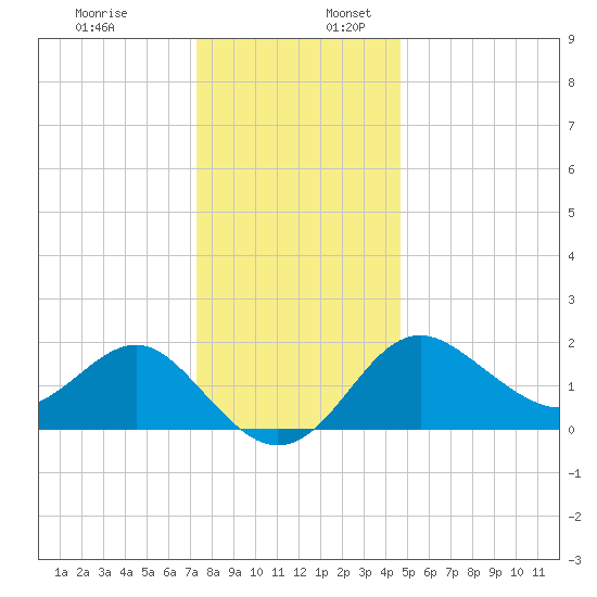 Old Frenchtown Wharf tide chart for Sunday, December 18, 2022