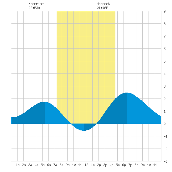 Old Frenchtown Wharf tide chart for Monday, December 19, 2022