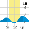 Old Frenchtown Wharf tide chart for Monday, December 19, 2022