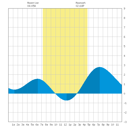 Old Frenchtown Wharf tide chart for Tuesday, December 20, 2022
