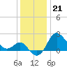 Old Frenchtown Wharf tide chart for Wednesday, December 21, 2022