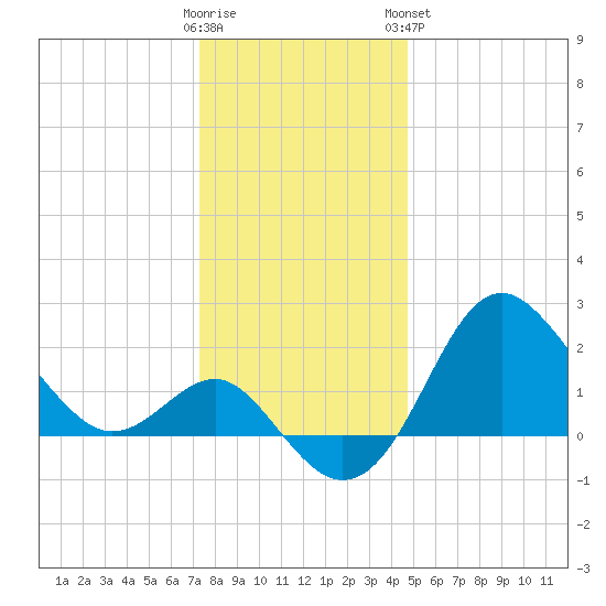 Old Frenchtown Wharf tide chart for Thursday, December 22, 2022