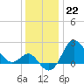 Old Frenchtown Wharf tide chart for Thursday, December 22, 2022