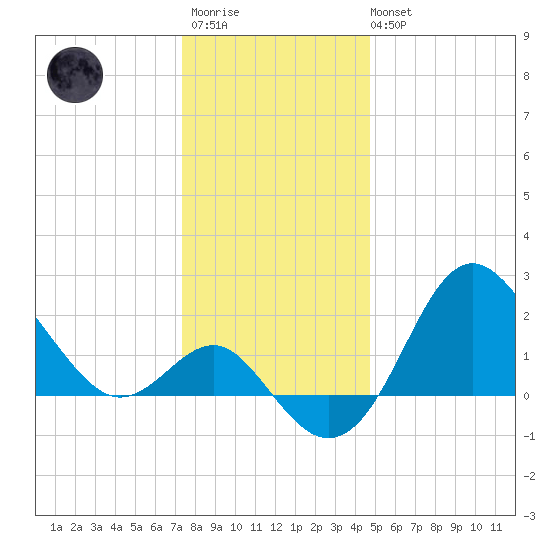 Old Frenchtown Wharf tide chart for Friday, December 23, 2022