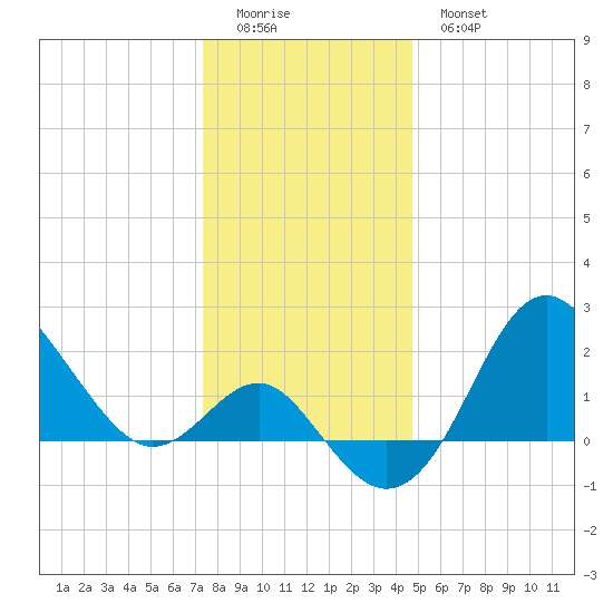Old Frenchtown Wharf tide chart for Saturday, December 24, 2022