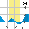 Old Frenchtown Wharf tide chart for Saturday, December 24, 2022