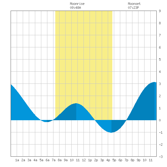 Old Frenchtown Wharf tide chart for Sunday, December 25, 2022