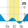 Old Frenchtown Wharf tide chart for Sunday, December 25, 2022