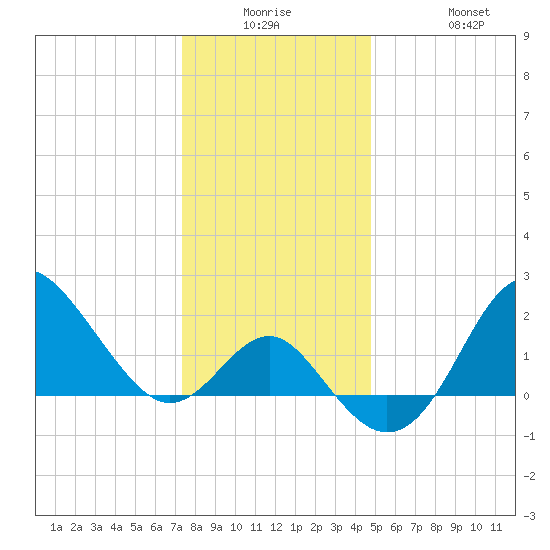 Old Frenchtown Wharf tide chart for Monday, December 26, 2022