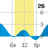 Old Frenchtown Wharf tide chart for Monday, December 26, 2022