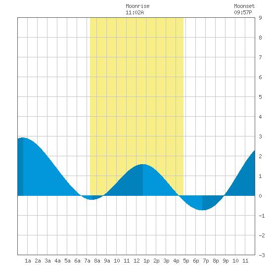 Old Frenchtown Wharf tide chart for Tuesday, December 27, 2022