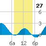 Old Frenchtown Wharf tide chart for Tuesday, December 27, 2022