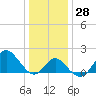 Old Frenchtown Wharf tide chart for Wednesday, December 28, 2022