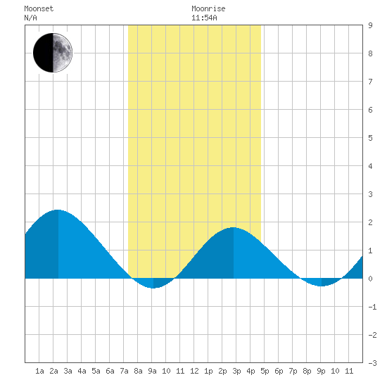 Old Frenchtown Wharf tide chart for Thursday, December 29, 2022
